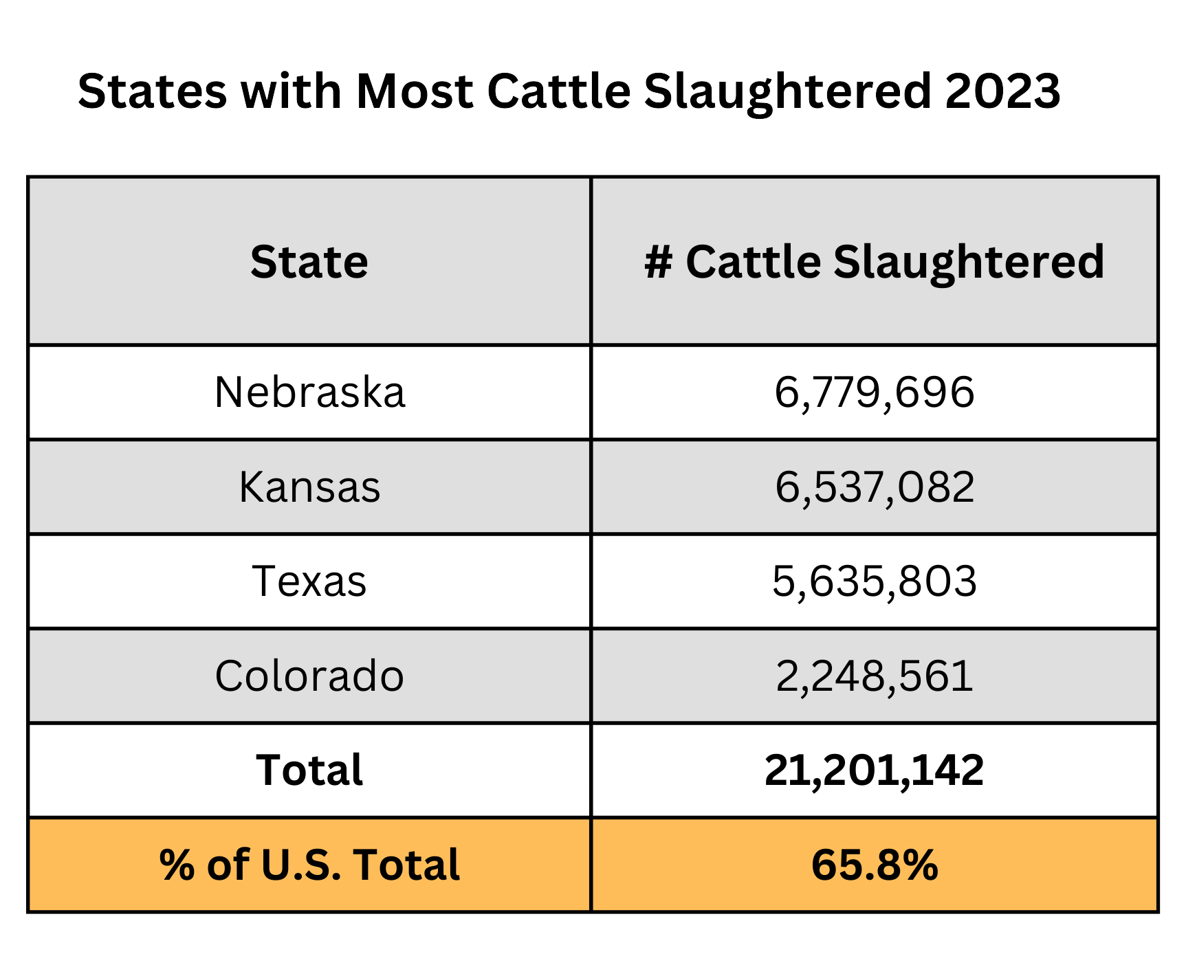 Slaughterhouse numbers locations inside animal ag