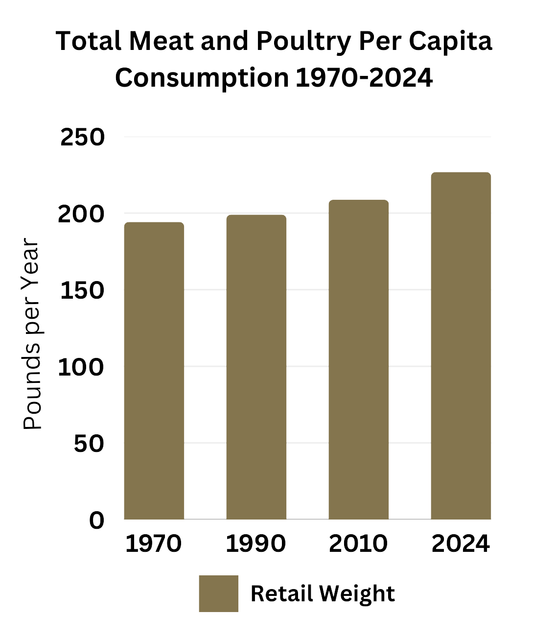 Per Capita Meat Consumption - Inside Animal Ag
