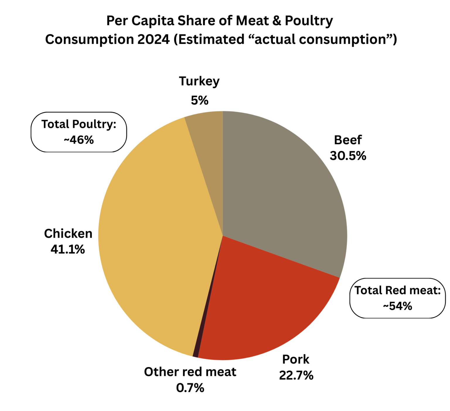 Per Capita Meat Consumption - Inside Animal Ag