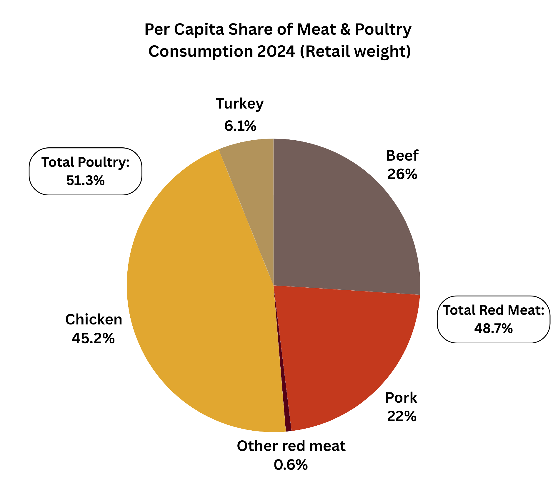 Per Capita Meat Consumption - Inside Animal Ag