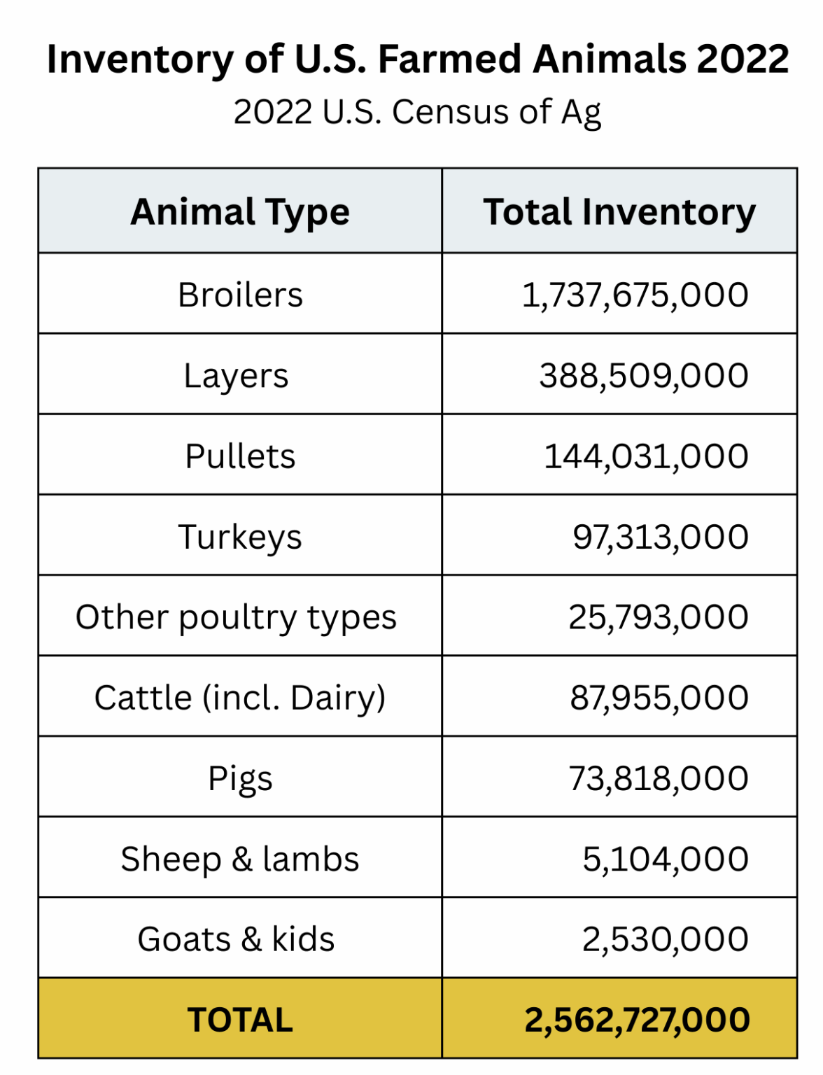 Animal Inventories - Inside Animal Ag